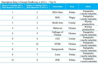 Największe firmy w Europie Środkowej w 2012 r. – Top 10