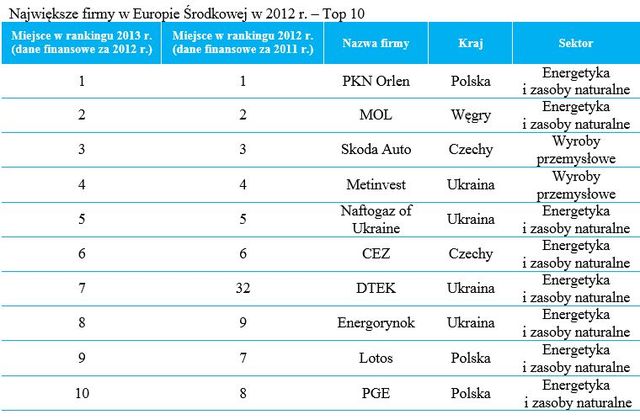 Europa Środkowa: największe firmy 2012