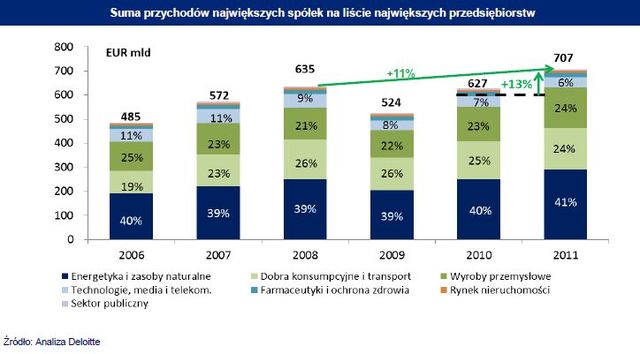 Kryzys osłabił największe firmy regionu CEE