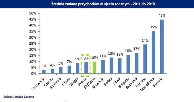 Kryzys osłabił największe firmy regionu CEE