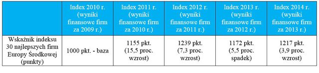 PKN Orlen i KRKA zdobywcami Index of Success