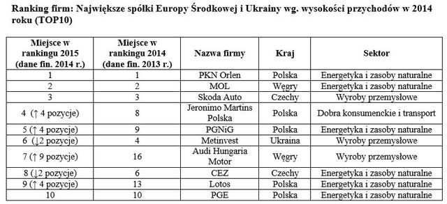 PKN Orlen ponownie na szczycie CE TOP 500