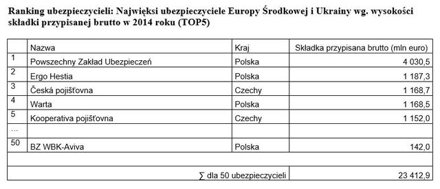 PKN Orlen ponownie na szczycie CE TOP 500