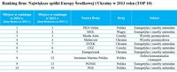 Największe spółki Europy Środkowej i Ukrainy w 2013 roku (TOP 10)