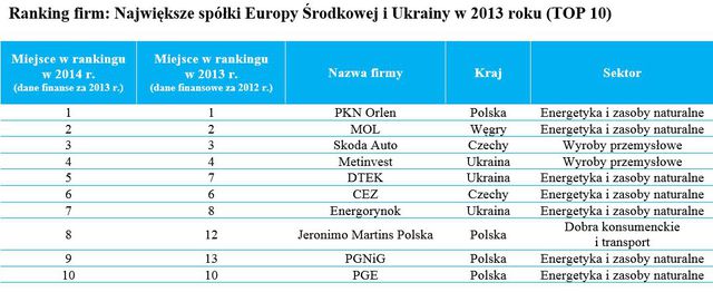 Polskie spółki górą: PKN Orlen na szczycie CE TOP 500