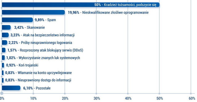 Zagrożenia w sieci 2012 wg CERT Polska