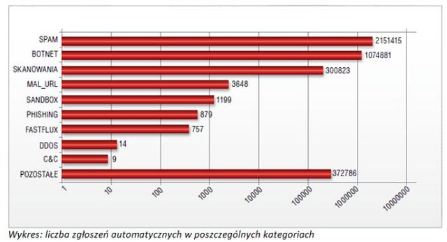 Zagrożenia w sieci I-VI 2011 wg CERT Polska