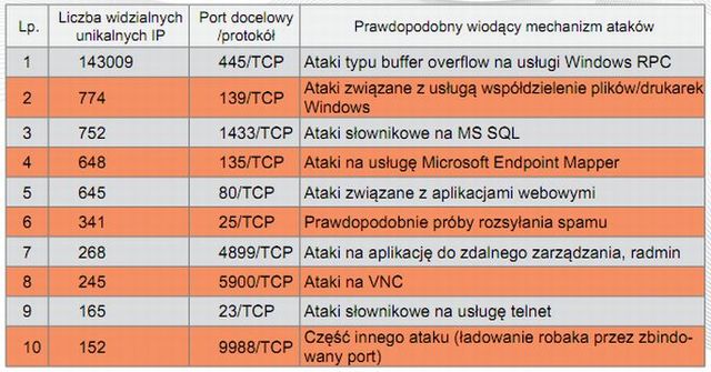 Zagrożenia w sieci I-VI 2011 wg CERT Polska