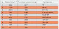 TOP 10 operatorów w Polsce pod względem liczby źródłowych skanujących IP