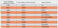 Ranking operatorów pod kątem częstości obserwowanych skanowań