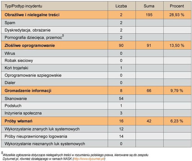 Zgrożenia w sieci 2010 wg CERT Polska