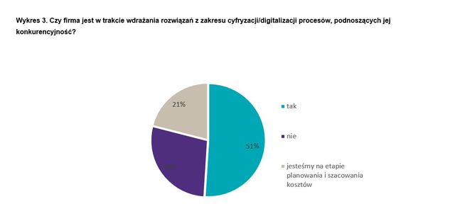 Optymizm polskich CFO nieco mniejszy. Nadzieją cyfryzacja?