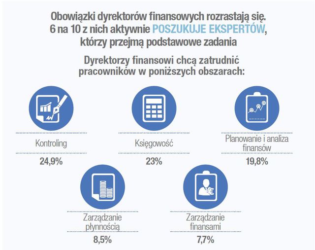 Polscy CFO: z czym muszą się mierzyć?