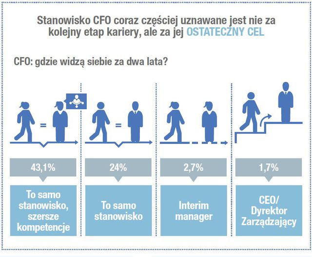Polscy CFO: z czym muszą się mierzyć?
