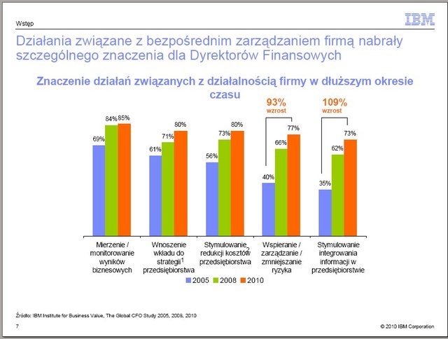 Rola CFO w zarządach firm coraz większa