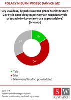Polacy nieufni wobec danych Ministerstwa Zdrowia