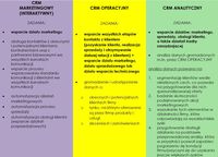 3 podstawowe typy systemu CRM