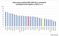 Wykorzystanie aplikacji ERP, CRM i BI