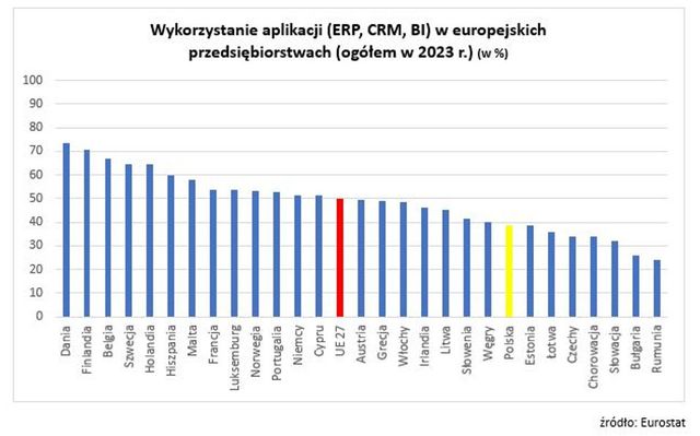 Polskie firmy bez narzędzi ERP, CRM i BI?