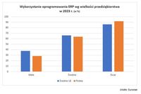 Wykorzystanie ERP wg wielkości przedsiębiorstwa