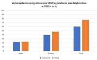 Wykorzystanie CRM wg wielkości przedsiębiorstwa