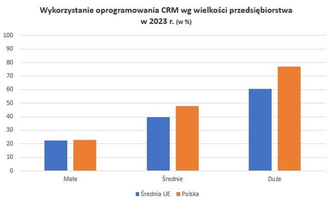 Polskie firmy bez narzędzi ERP, CRM i BI?