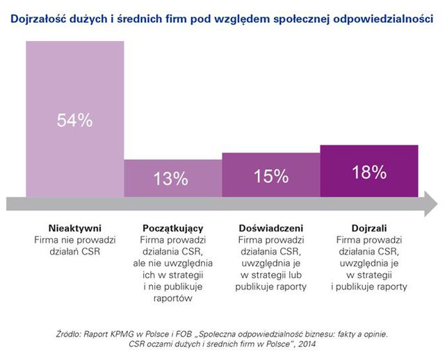 Działania CSR - jak funkcjonują w polskich firmach?