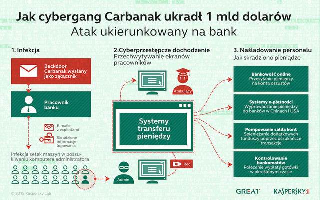 Cybergang Carbanak: instytucje finansowe straciły 1 mld dolarów