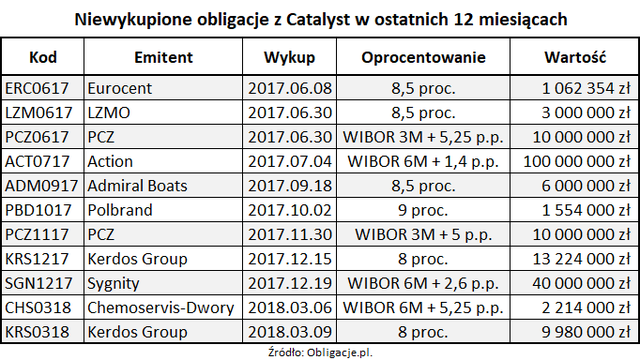 Catalyst: 197 mln zł z obligacji firm na straty