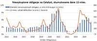 Niewykupione obligacje na Catalyst, skumulowane dane 12-mies.