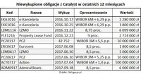 Niewykupione obligacje z Catalyst w ostatnich 12 miesiącach
