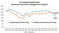 12-miesięczny default rate dla wartych do 10 mln zł obligacji firm z Catalyst