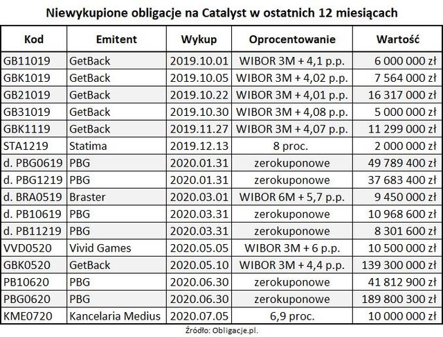 Catalyst: niewykupione obligacje korporacyjne warte blisko 0,56 mld zł