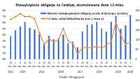 Niewykupione obligacje na Catalyst, skumulowane dane 12-miesięczne
