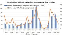 Niewykupione obligacje na Catalyst, skumulowane dane 12-mies.