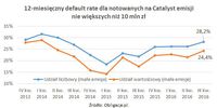 12-miesięczny default rate dla notowanych na Catalyst emisji nie większych niż 10 mln zł_IIIQ16