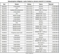 Niewykupione obligacje z rynku Catalyst w okresie ostatnich 12 miesięcy_IIIQ16