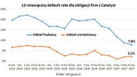 12-miesięczny default rate dla obligacji firm z Catalyst