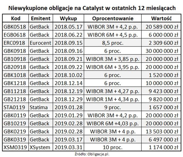 Niespłacone obligacje na Catalyst: wszystkiemu winien GetBack