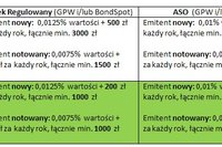 Niższe opłaty na Catalyst Niższe opłaty na Catalyst
