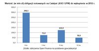 Wartość (w mln zł) obligacji notowanych na Catalyst (ASO GPW) do wykupienia w 2012 r.