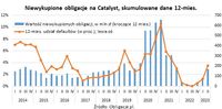 Niewykupione obligacje na Catalyst, skumulowane dane z 12 miesięcy