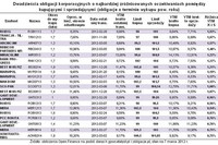 Rynek Catalyst - niska płynność