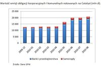 Rynek Catalyst - pierwsze urodziny