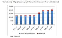 Wartość emisji obligacji korporacyjnych i komunalnych notowanych na Catalyst (mln zł)