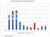 Wartość obrotów na rynku Catalyst (mln zł)