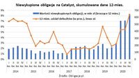 Niewykupione obligacje na Catalyst, skumulowane dane z 12 miesięcy