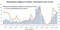 Niewykupione obligacje na Catalyst, skumulowane dane z 12 miesięcy