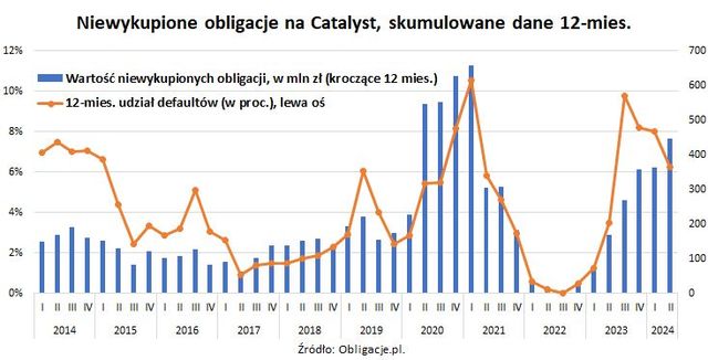 Wartość niewykupionych obligacji korporacyjnych wzrosła do 447 mln zł