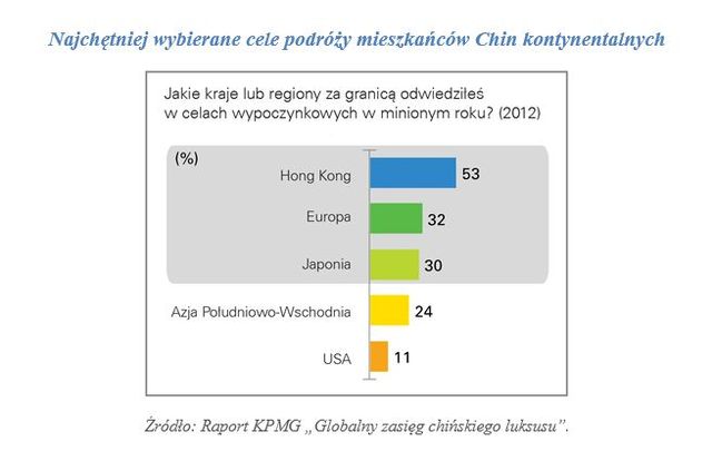 Chińczycy kupują dobra luksusowe za granicą